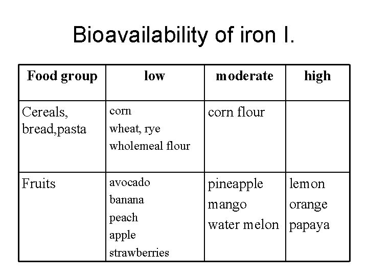 Bioavailability of iron I. Food group low moderate high Cereals, bread, pasta corn wheat,
