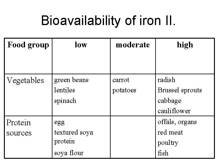 Bioavailability of iron II. Food group low Vegetables green beans lentiles spinach Protein sources