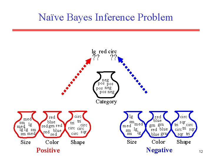 Naïve Bayes Inference Problem lg red circ ? ? neg pos pos neg Category