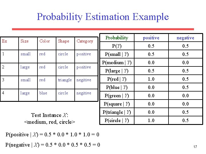 Probability Estimation Example Ex Size Color Shape Category 1 small red circle positive 2