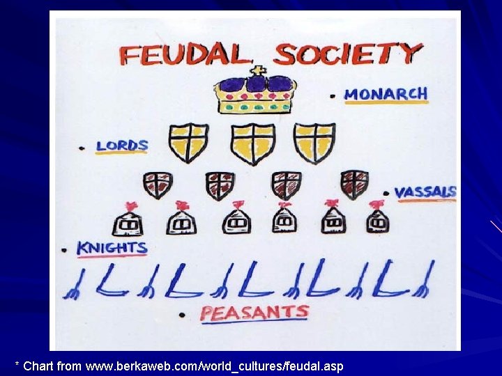 * Chart from www. berkaweb. com/world_cultures/feudal. asp 