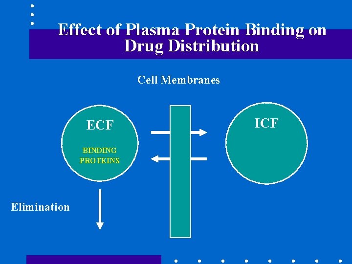 Effect of Plasma Protein Binding on Drug Distribution Cell Membranes ECF BINDING PROTEINS Elimination