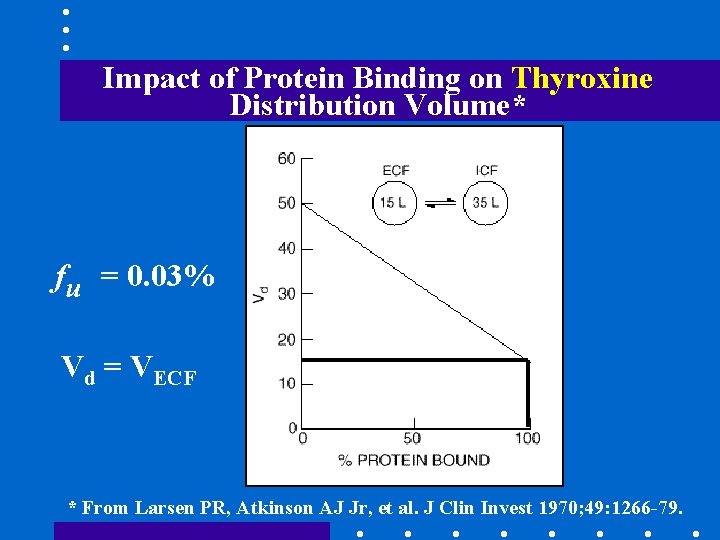 Impact of Protein Binding on Thyroxine Distribution Volume* fu = 0. 03% Vd =