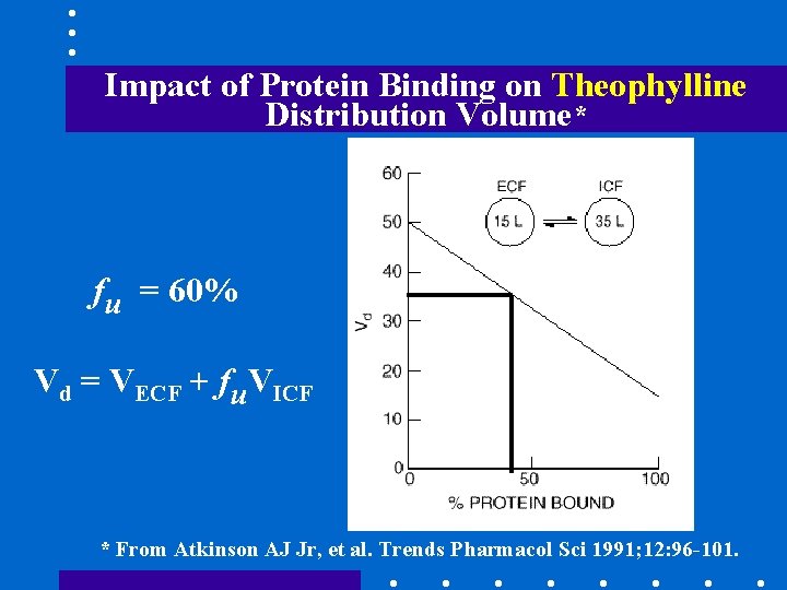 Impact of Protein Binding on Theophylline Distribution Volume* fu = 60% Vd = VECF