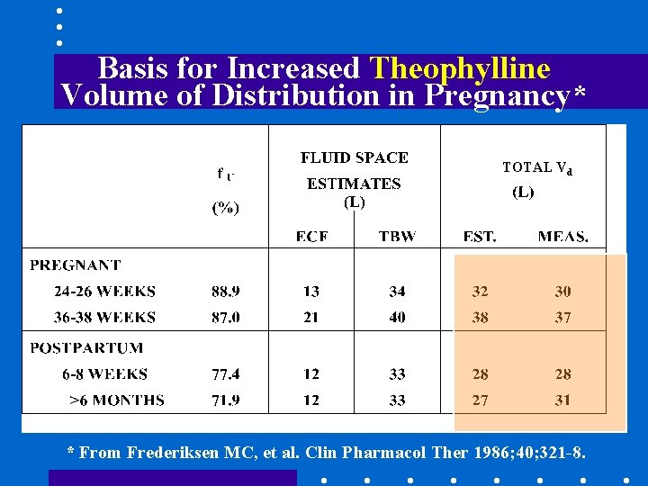 Basis for Increased Theophylline Volume of Distribution in Pregnancy* TOTAL Vd * From Frederiksen