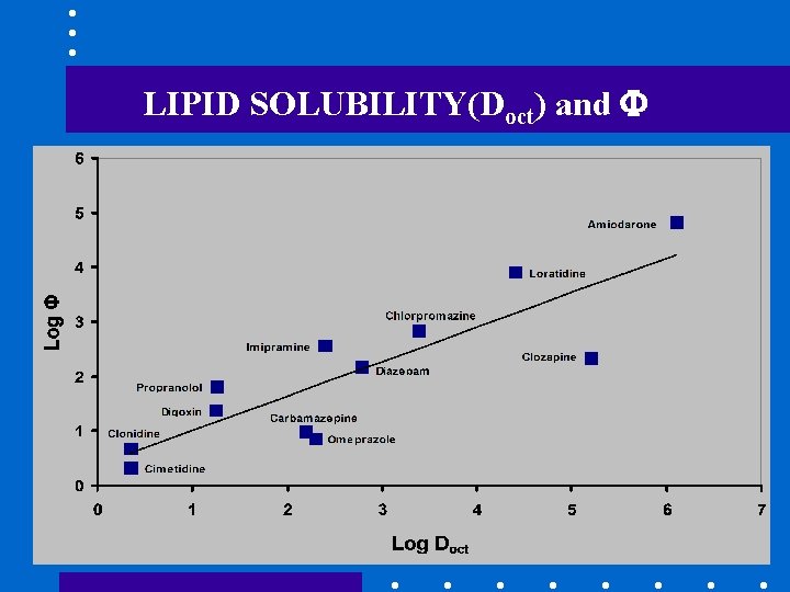 LIPID SOLUBILITY(Doct) and 