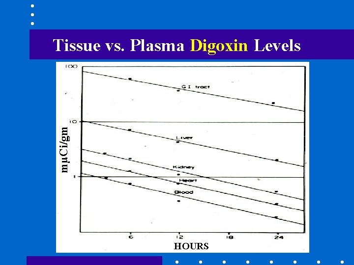 mµCi/gm Tissue vs. Plasma Digoxin Levels HOURS 
