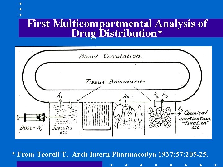 First Multicompartmental Analysis of Drug Distribution* * From Teorell T. Arch Intern Pharmacodyn 1937;