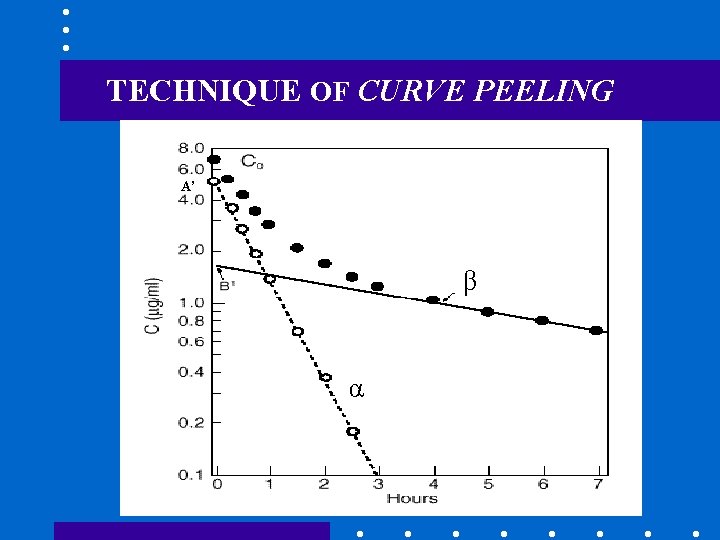 TECHNIQUE OF CURVE PEELING A’ β α 