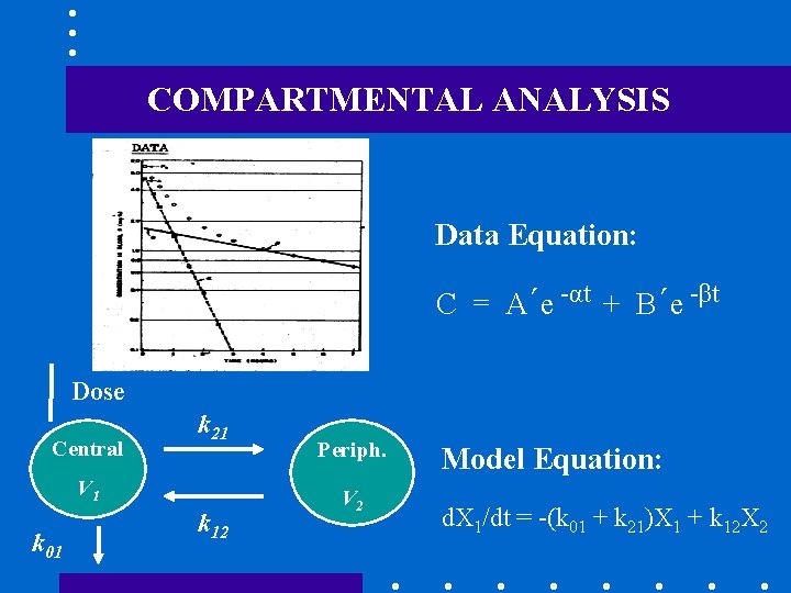 COMPARTMENTAL ANALYSIS Data Equation: C = A´e -αt + B´e -βt Dose Central k