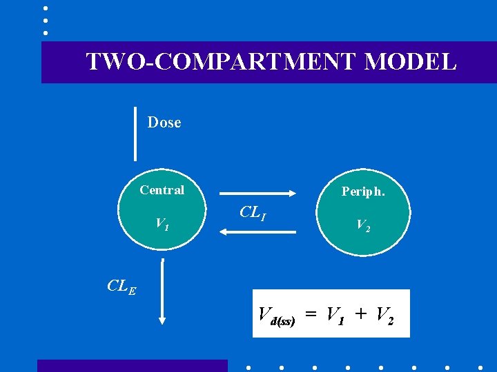 TWO-COMPARTMENT MODEL Dose Central V 1 Periph. CLI V 2 CLE Vd(ss) = V
