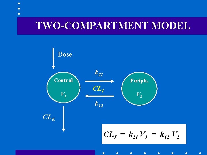 TWO-COMPARTMENT MODEL Dose k 21 Central V 1 Periph. CLI V 2 k 12