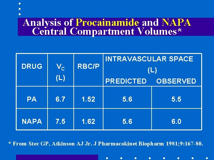 Analysis of Procainamide and NAPA Central Compartment Volumes* DRUG VC RBC/P (L) INTRAVASCULAR SPACE