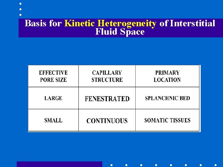 Basis for Kinetic Heterogeneity of Interstitial Fluid Space 
