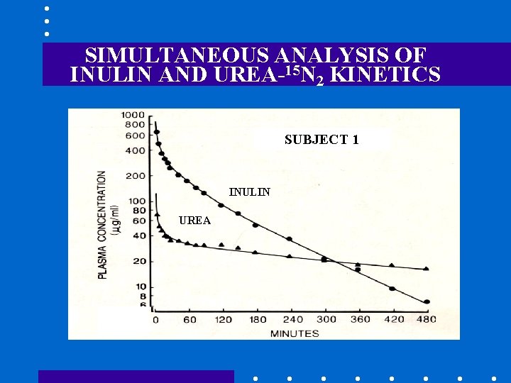 SIMULTANEOUS ANALYSIS OF INULIN AND UREA-15 N 2 KINETICS SUBJECT 1 INULIN UREA 