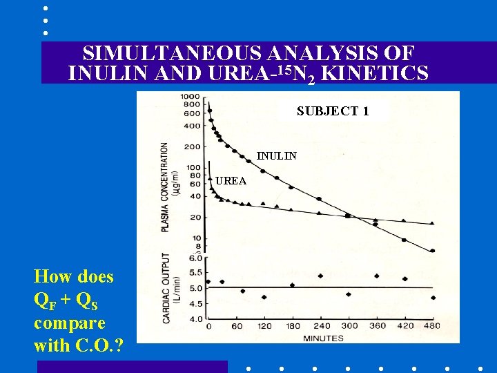 SIMULTANEOUS ANALYSIS OF INULIN AND UREA-15 N 2 KINETICS SUBJECT 1 INULIN UREA How