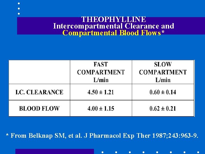 THEOPHYLLINE Intercompartmental Clearance and Compartmental Blood Flows* * From Belknap SM, et al. J
