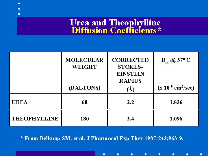 Urea and Theophylline Diffusion Coefficients* MOLECULAR WEIGHT (DALTONS) CORRECTED STOKESEINSTEIN RADIUS (Å) Dm @