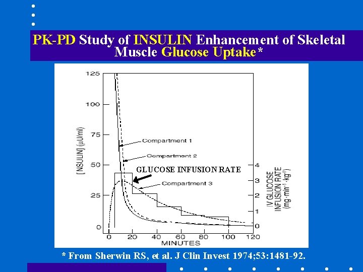 PK-PD Study of INSULIN Enhancement of Skeletal Muscle Glucose Uptake* GLUCOSE INFUSION RATE *