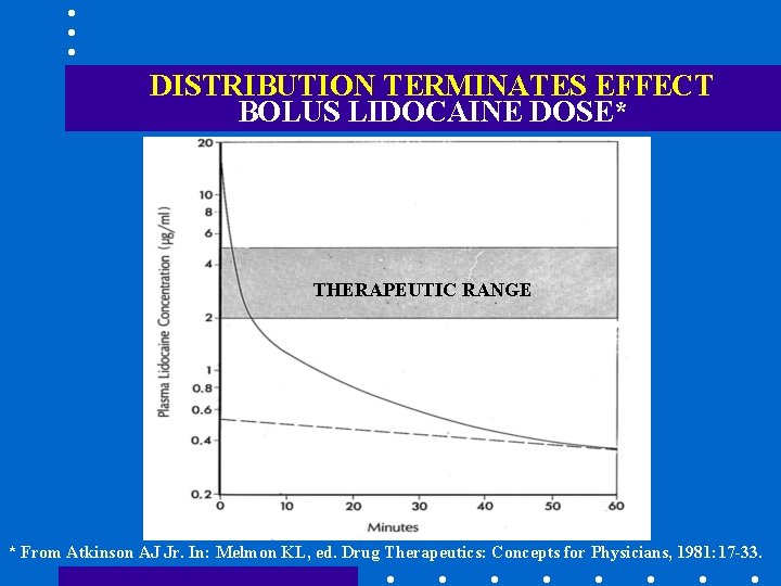 DISTRIBUTION TERMINATES EFFECT BOLUS LIDOCAINE DOSE* THERAPEUTIC RANGE * From Atkinson AJ Jr. In: