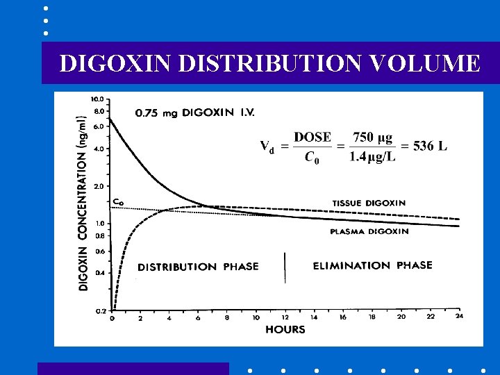 DIGOXIN DISTRIBUTION VOLUME 