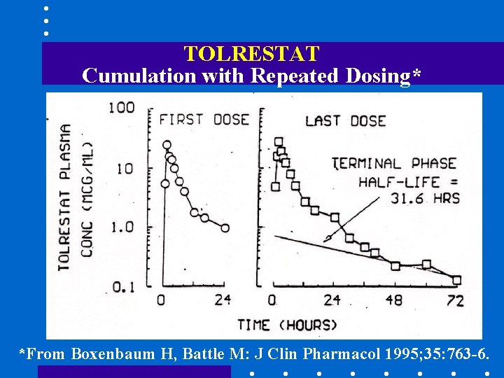 TOLRESTAT Cumulation with Repeated Dosing* *From Boxenbaum H, Battle M: J Clin Pharmacol 1995;
