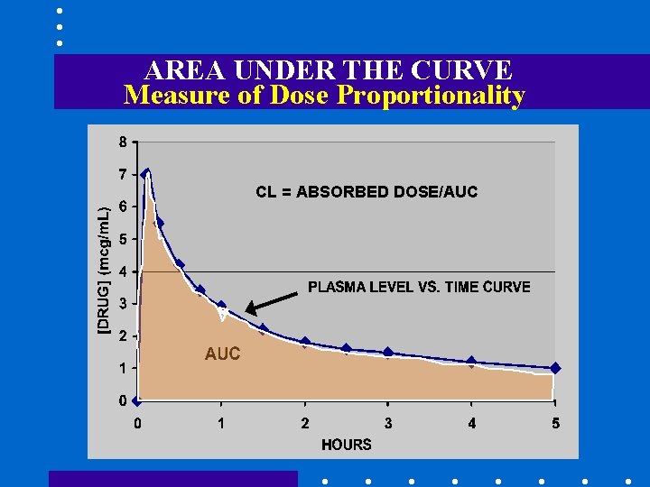 AREA UNDER THE CURVE Measure of Dose Proportionality CL = ABSORBED DOSE/AUC 
