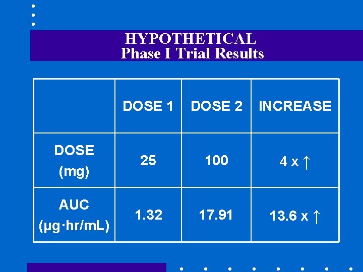 HYPOTHETICAL Phase I Trial Results DOSE 1 DOSE 2 INCREASE DOSE (mg) 25 100