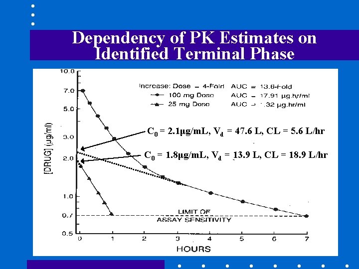Dependency of PK Estimates on Identified Terminal Phase C 0 = 2. 1μg/m. L,