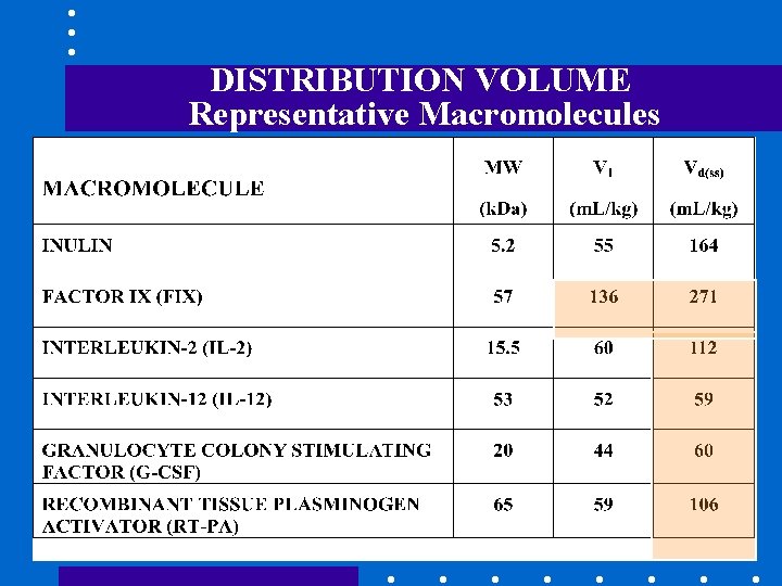 DISTRIBUTION VOLUME Representative Macromolecules 