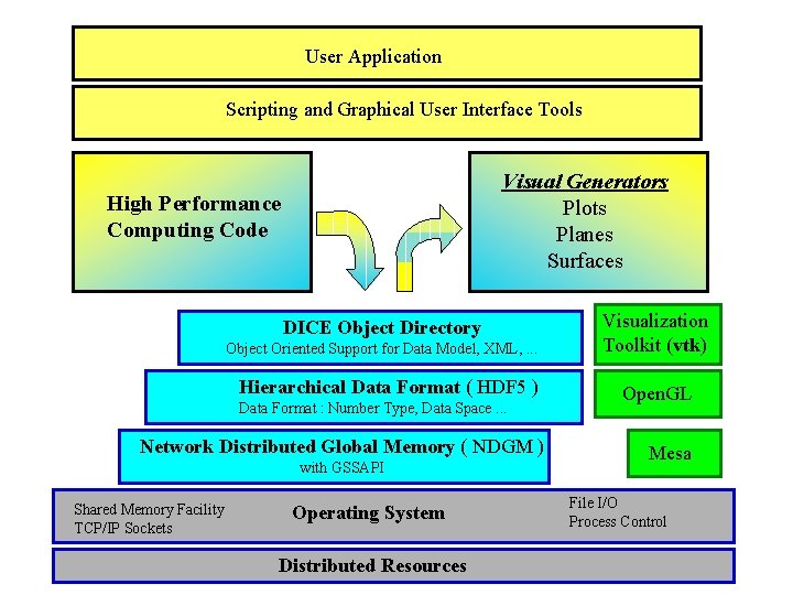 User Application Scripting and Graphical User Interface Tools Visual Generators Plots Planes Surfaces High