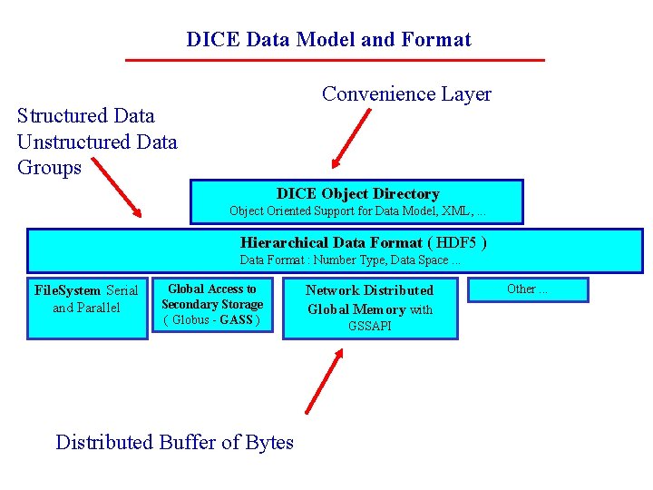 DICE Data Model and Format Convenience Layer Structured Data Unstructured Data Groups DICE Object