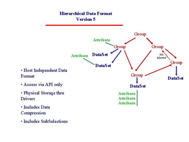 Hierarchical Data Format Version 5 Group Attribute Data. Set • Host Independent Data Format