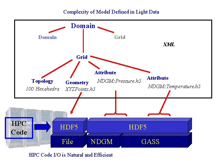 Complexity of Model Defined in Light Data Domain Grid XML Grid Attribute Topology 100