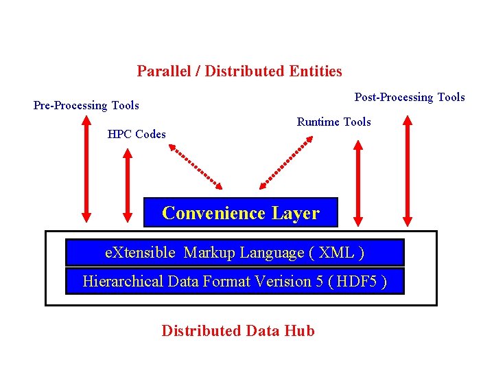 Parallel / Distributed Entities Post-Processing Tools Pre-Processing Tools HPC Codes Runtime Tools Convenience Layer