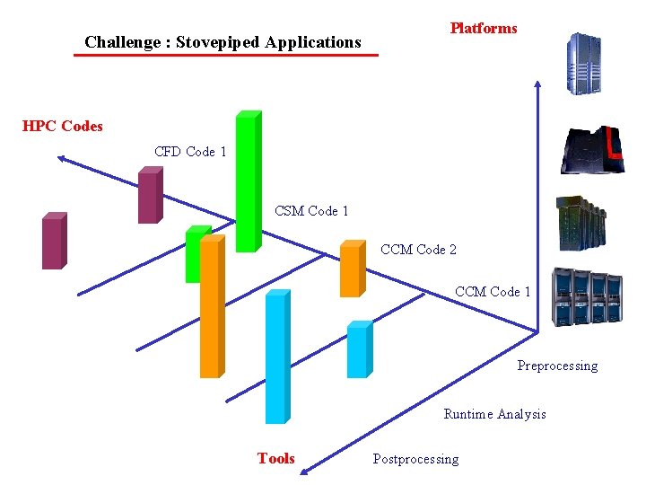 Challenge : Stovepiped Applications Platforms HPC Codes CFD Code 1 CSM Code 1 CCM