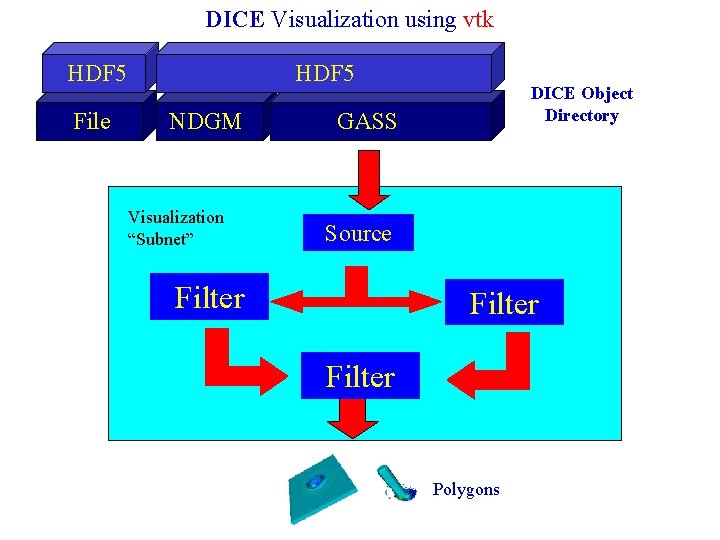 DICE Visualization using vtk HDF 5 File HDF 5 NDGM Visualization “Subnet” DICE Object