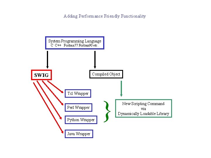 Adding Performance Friendly Functionality System Programming Language C C++ Fortran 77 Fortran 90 etc.
