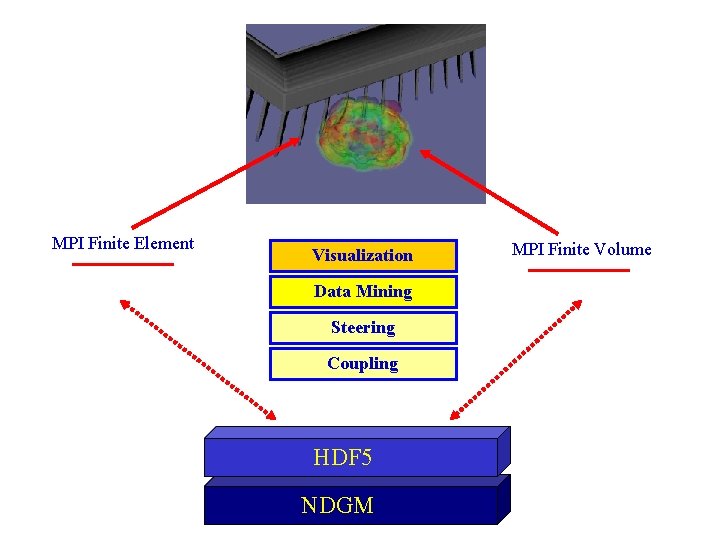 MPI Finite Element Visualization Data Mining Steering Coupling HDF 5 NDGM MPI Finite Volume