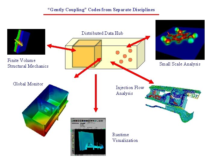 “Gently Coupling” Codes from Separate Disciplines Distributed Data Hub Finite Volume Structural Mechanics Global
