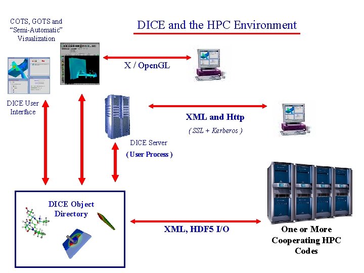 COTS, GOTS and “Semi-Automatic” Visualization DICE and the HPC Environment X / Open. GL