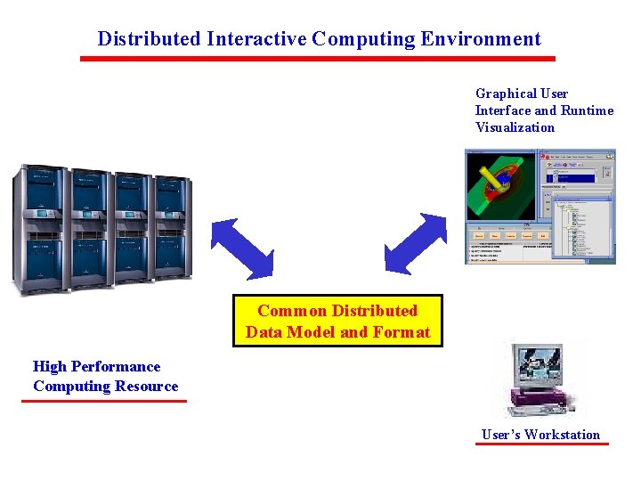 Distributed Interactive Computing Environment Graphical User Interface and Runtime Visualization Common Distributed Data Model