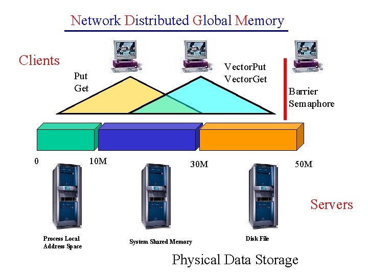 Network Distributed Global Memory Clients Vector. Put Vector. Get Put Get 0 Barrier Semaphore