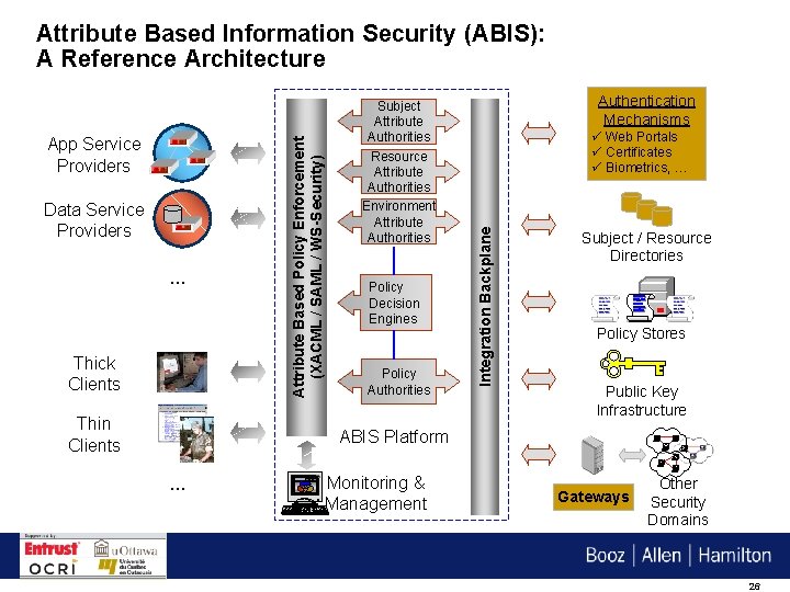 Data Service Providers … Thick Clients Thin Clients Subject Attribute Authorities Resource Attribute Authorities