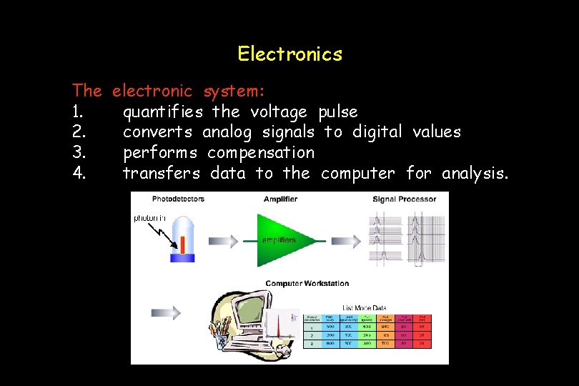 Electronics The electronic system: 1. quantifies the voltage pulse 2. converts analog signals to