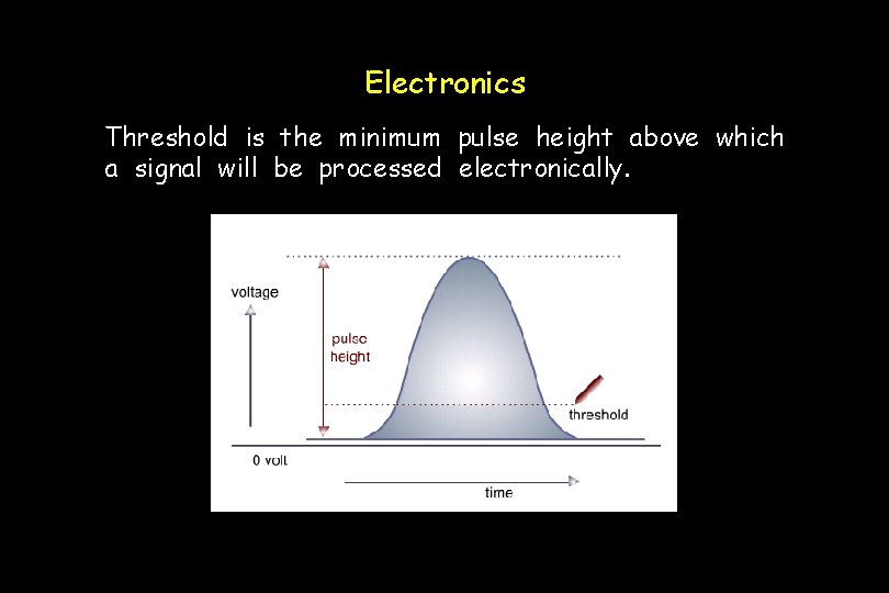 Electronics Threshold is the minimum pulse height above which a signal will be processed
