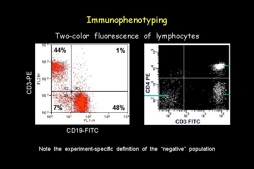 Immunophenotyping Two-color fluorescence of lymphocytes 44% CD 3 -PE 1% 48% 7% CD 19