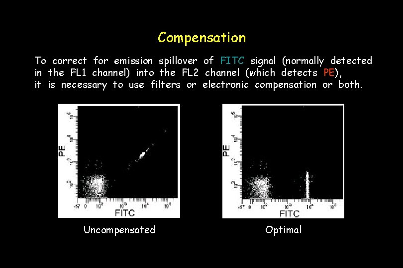 Compensation To correct for emission spillover of FITC signal (normally detected in the FL