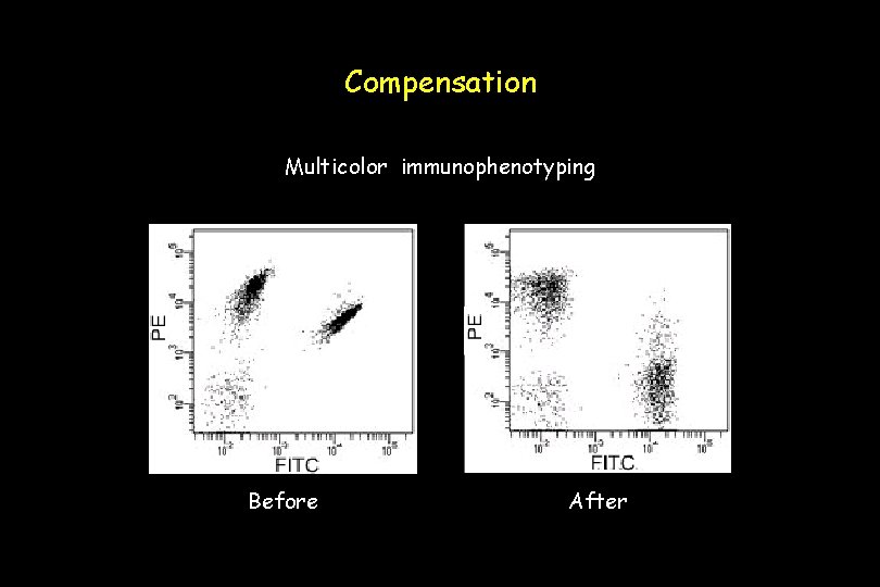 Compensation Multicolor immunophenotyping Before After 