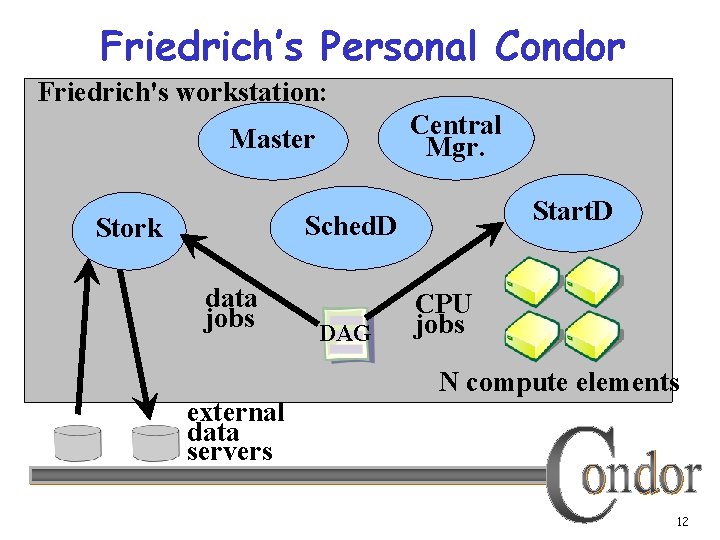 Friedrich’s Personal Condor Friedrich's workstation: Central Mgr. Master Start. D Sched. D Stork data